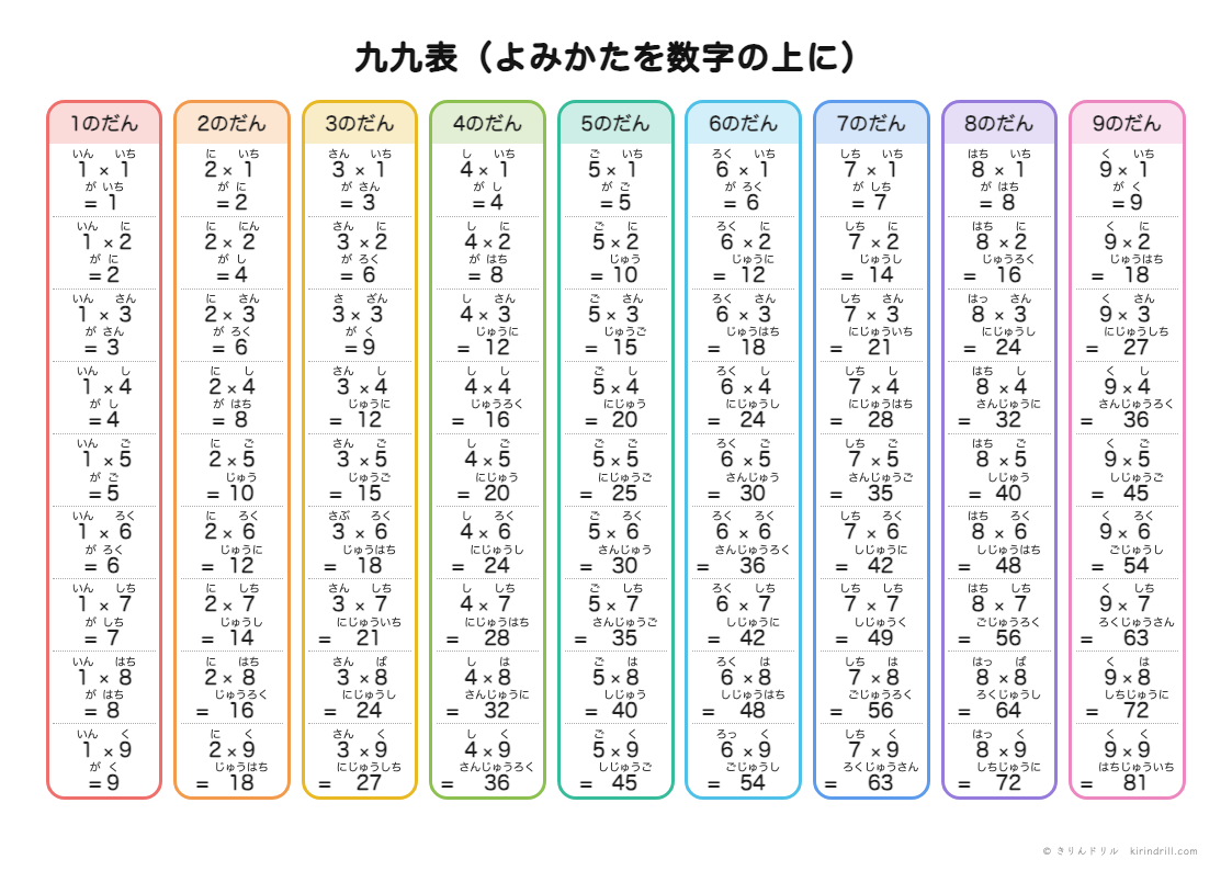 九九表 段ごとの一覧(読み方を数字の上に)のプレビュー(A4)